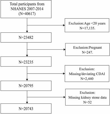 Association between the composite dietary antioxidant index and the prevalence and recurrence of kidney stones: results of a nationwide survey